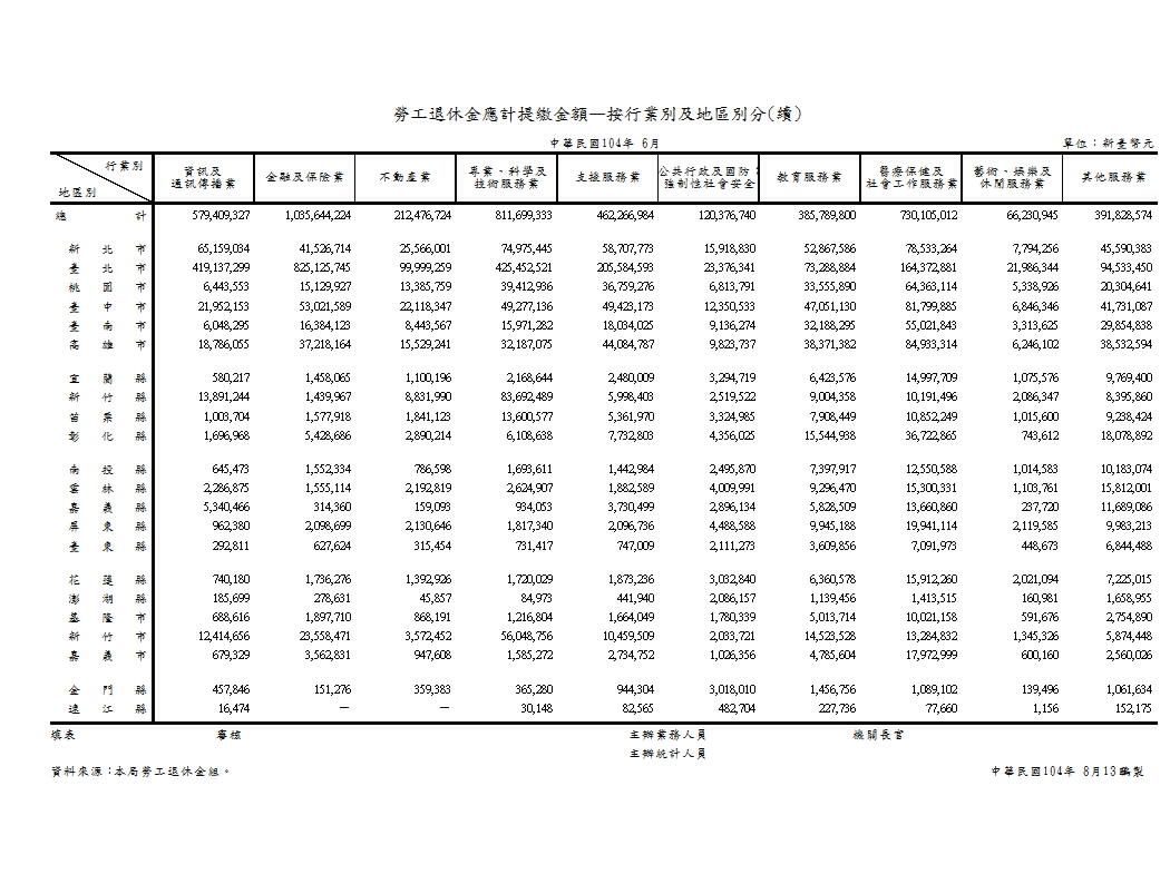 勞工退休金應計提繳金額—按行業別及地區別分第2頁圖表
